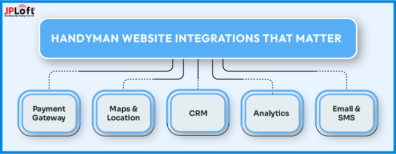 Handyman Website Integrations That Matter